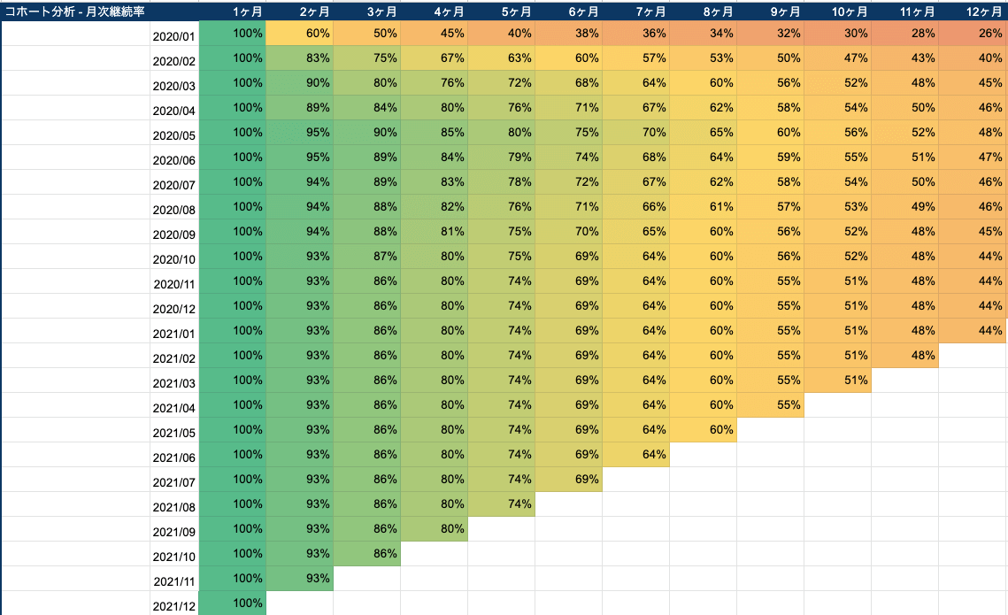 継続利用率の表